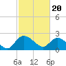 Black River tide chart for Tuesday, February 20, 2024