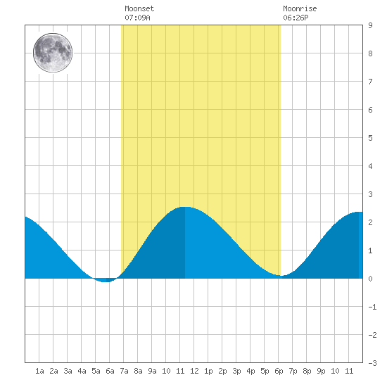 Black River tide chart for Saturday, February 24, 2024