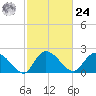 Black River tide chart for Saturday, February 24, 2024
