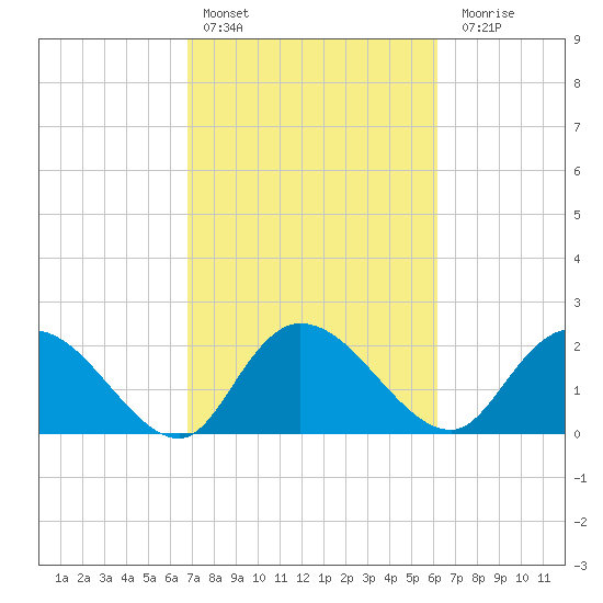 Black River tide chart for Sunday, February 25, 2024