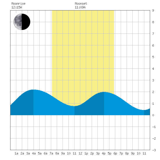 Black River tide chart for Friday, February 2, 2024