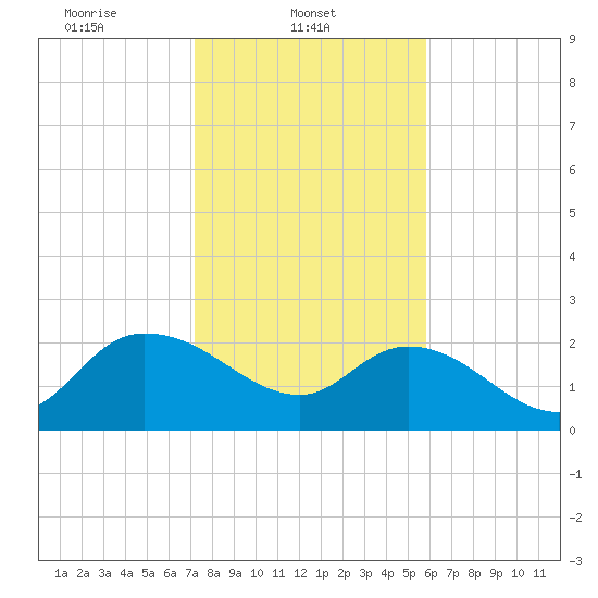 Black River tide chart for Saturday, February 3, 2024