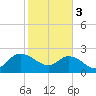 Black River tide chart for Saturday, February 3, 2024