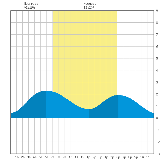 Black River tide chart for Sunday, February 4, 2024