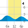 Black River tide chart for Sunday, February 4, 2024