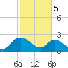 Black River tide chart for Monday, February 5, 2024