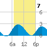Black River tide chart for Wednesday, February 7, 2024