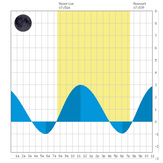 Black River tide chart for Sunday, March 10, 2024