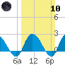 Black River tide chart for Sunday, March 10, 2024