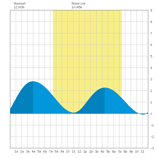 Black River tide chart for Friday, March 15, 2024