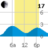 Black River tide chart for Sunday, March 17, 2024
