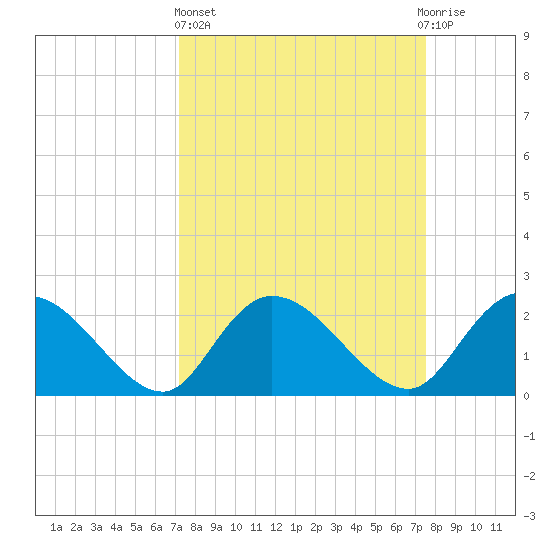 Black River tide chart for Sunday, March 24, 2024