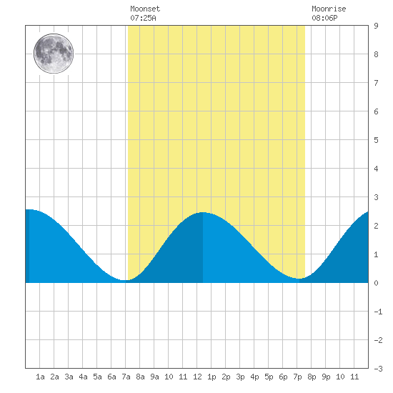 Black River tide chart for Monday, March 25, 2024