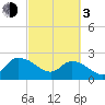 Black River tide chart for Sunday, March 3, 2024