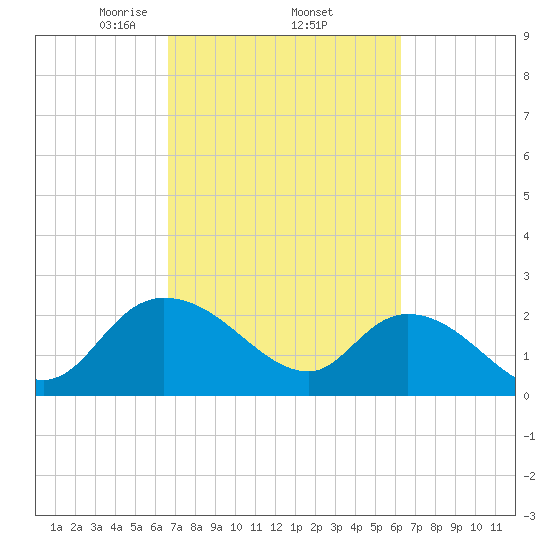 Black River tide chart for Tuesday, March 5, 2024