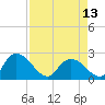 Black River tide chart for Saturday, April 13, 2024