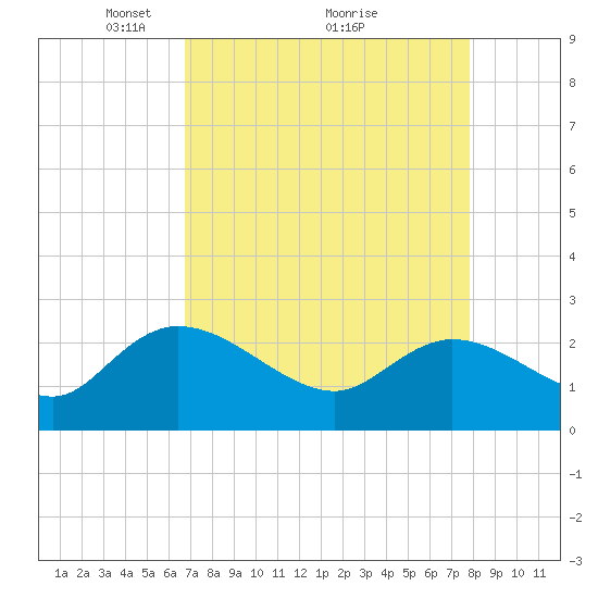 Black River tide chart for Tuesday, April 16, 2024