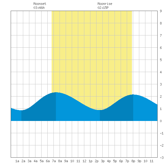 Black River tide chart for Wednesday, April 17, 2024