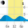 Black River tide chart for Monday, April 1, 2024