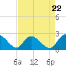 Black River tide chart for Monday, April 22, 2024