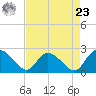 Black River tide chart for Tuesday, April 23, 2024