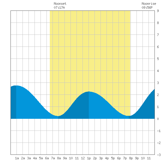 Black River tide chart for Thursday, April 25, 2024