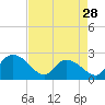 Black River tide chart for Sunday, April 28, 2024
