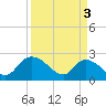 Black River tide chart for Wednesday, April 3, 2024