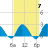 Black River tide chart for Sunday, April 7, 2024