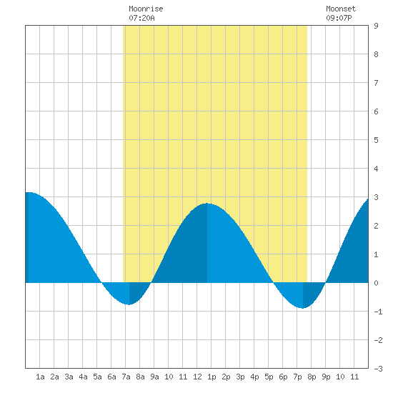 Black River tide chart for Tuesday, April 9, 2024