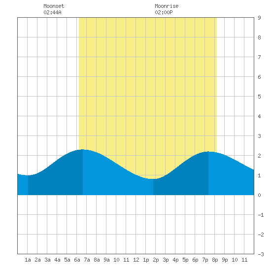Black River tide chart for Thursday, May 16, 2024