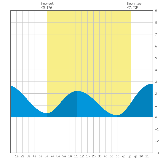Black River tide chart for Wednesday, May 22, 2024