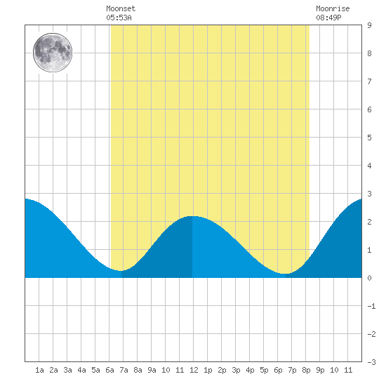 Black River tide chart for Thursday, May 23, 2024