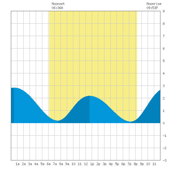 Black River tide chart for Friday, May 24, 2024