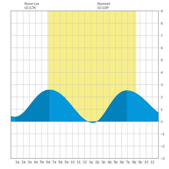 Black River tide chart for Friday, May 31, 2024
