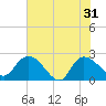Black River tide chart for Friday, May 31, 2024