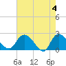 Black River tide chart for Saturday, May 4, 2024