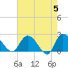 Black River tide chart for Sunday, May 5, 2024
