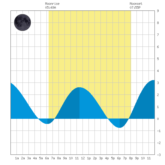 Black River tide chart for Tuesday, May 7, 2024