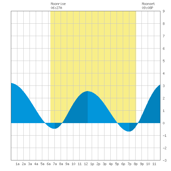 Black River tide chart for Wednesday, May 8, 2024