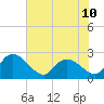Black River tide chart for Monday, June 10, 2024