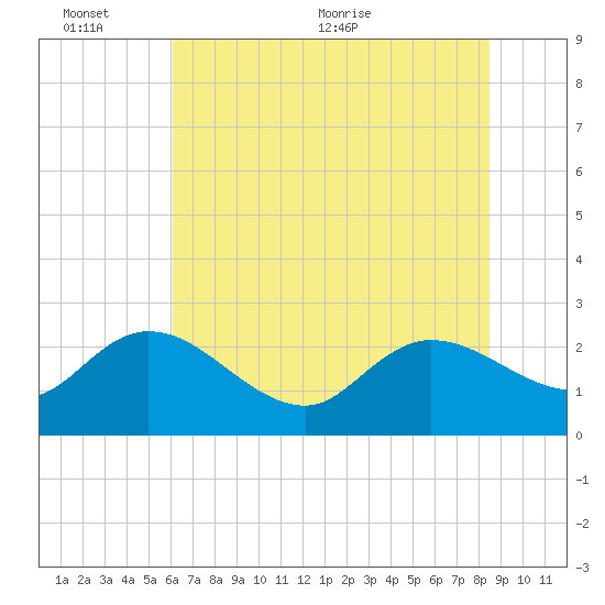 Black River tide chart for Thursday, June 13, 2024