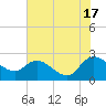 Black River tide chart for Monday, June 17, 2024