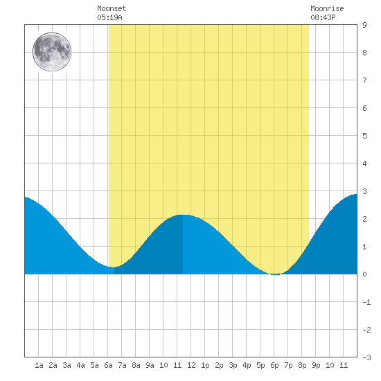 Black River tide chart for Friday, June 21, 2024