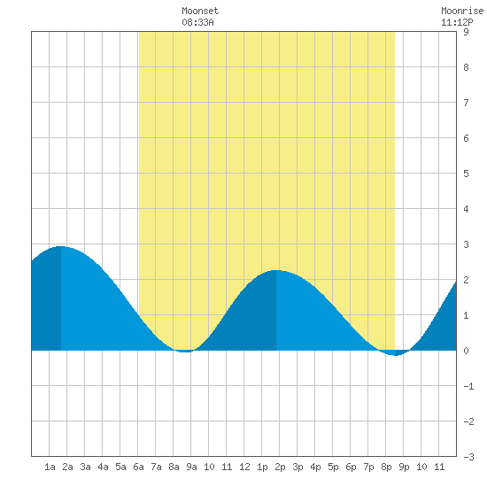 Black River tide chart for Monday, June 24, 2024
