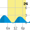 Black River tide chart for Wednesday, June 26, 2024
