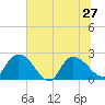 Black River tide chart for Thursday, June 27, 2024