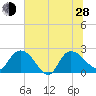 Black River tide chart for Friday, June 28, 2024