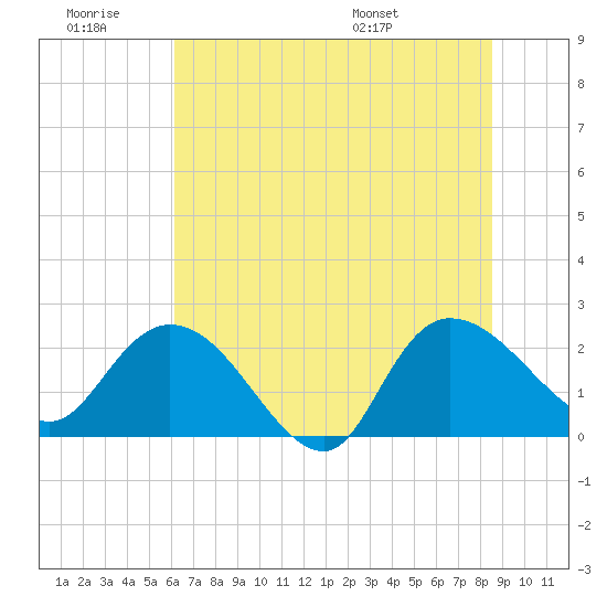 Black River tide chart for Saturday, June 29, 2024
