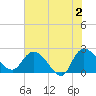 Black River tide chart for Sunday, June 2, 2024